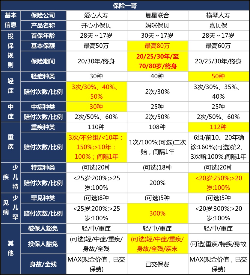 比亚迪还是法拉利？少儿重疾到底该如何配置