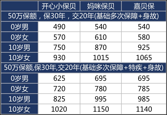 比亚迪还是法拉利？少儿重疾到底该如何配置