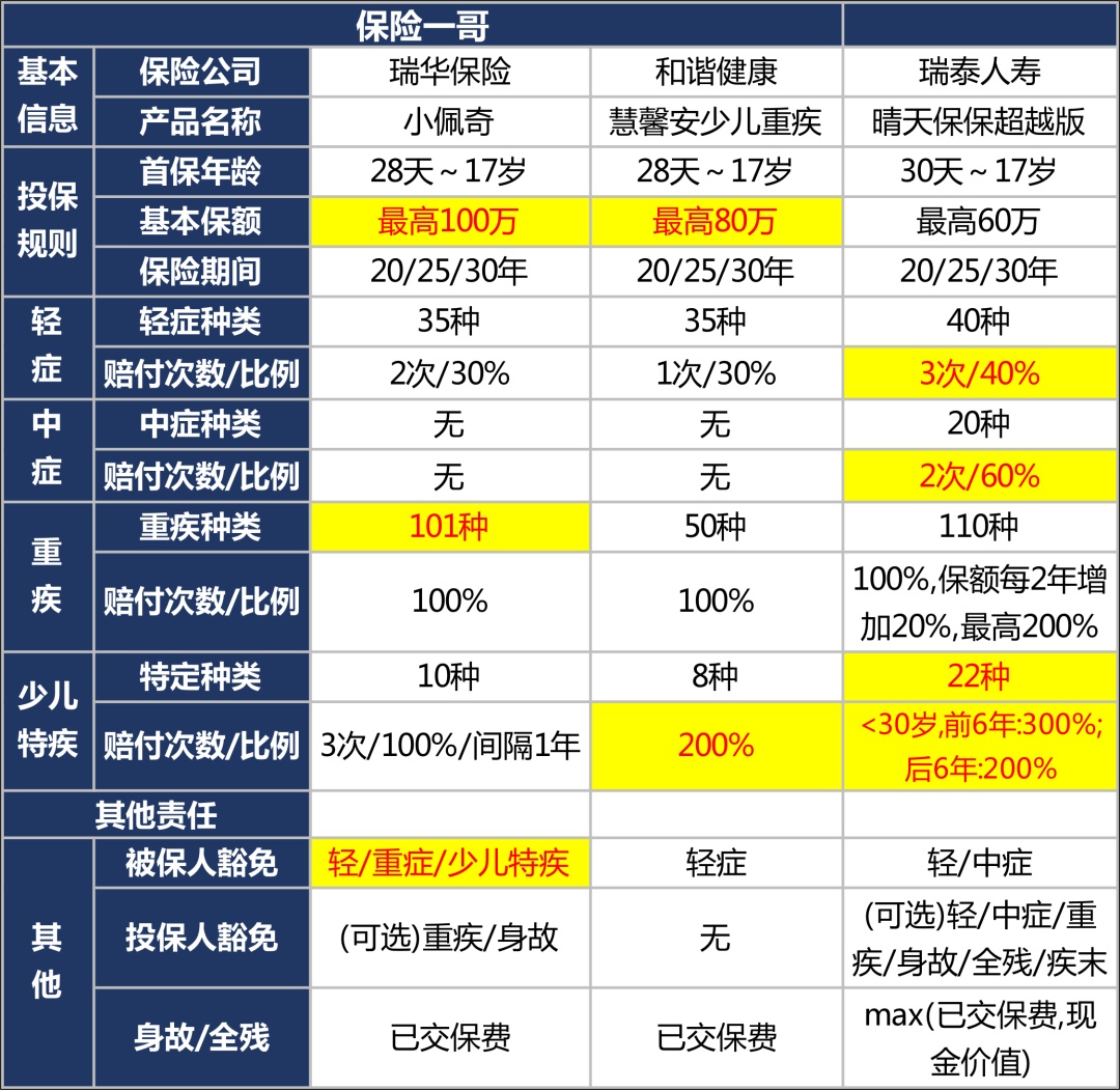 比亚迪还是法拉利？少儿重疾到底该如何配置