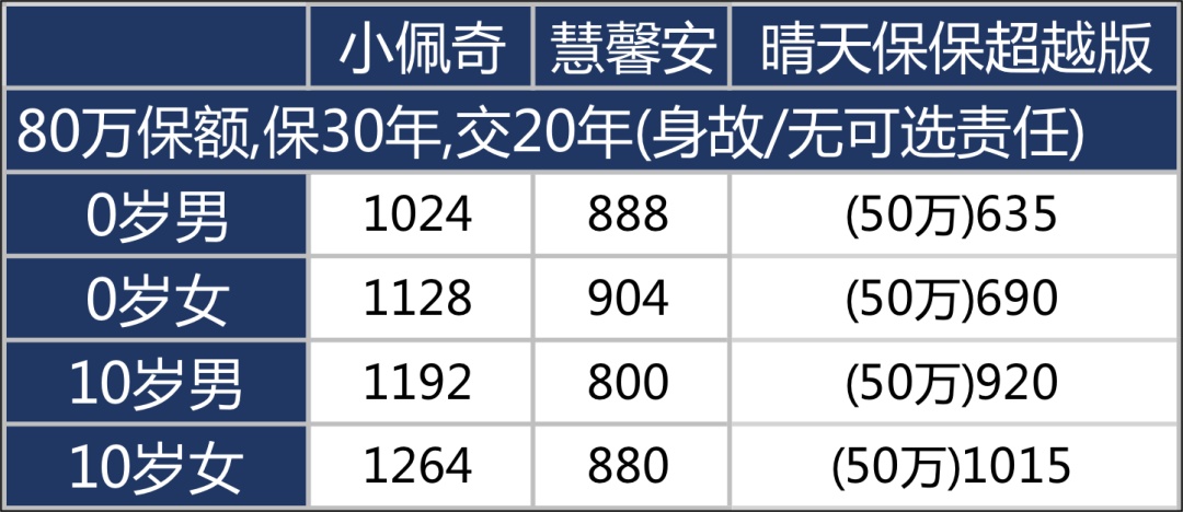 比亚迪还是法拉利？少儿重疾到底该如何配置