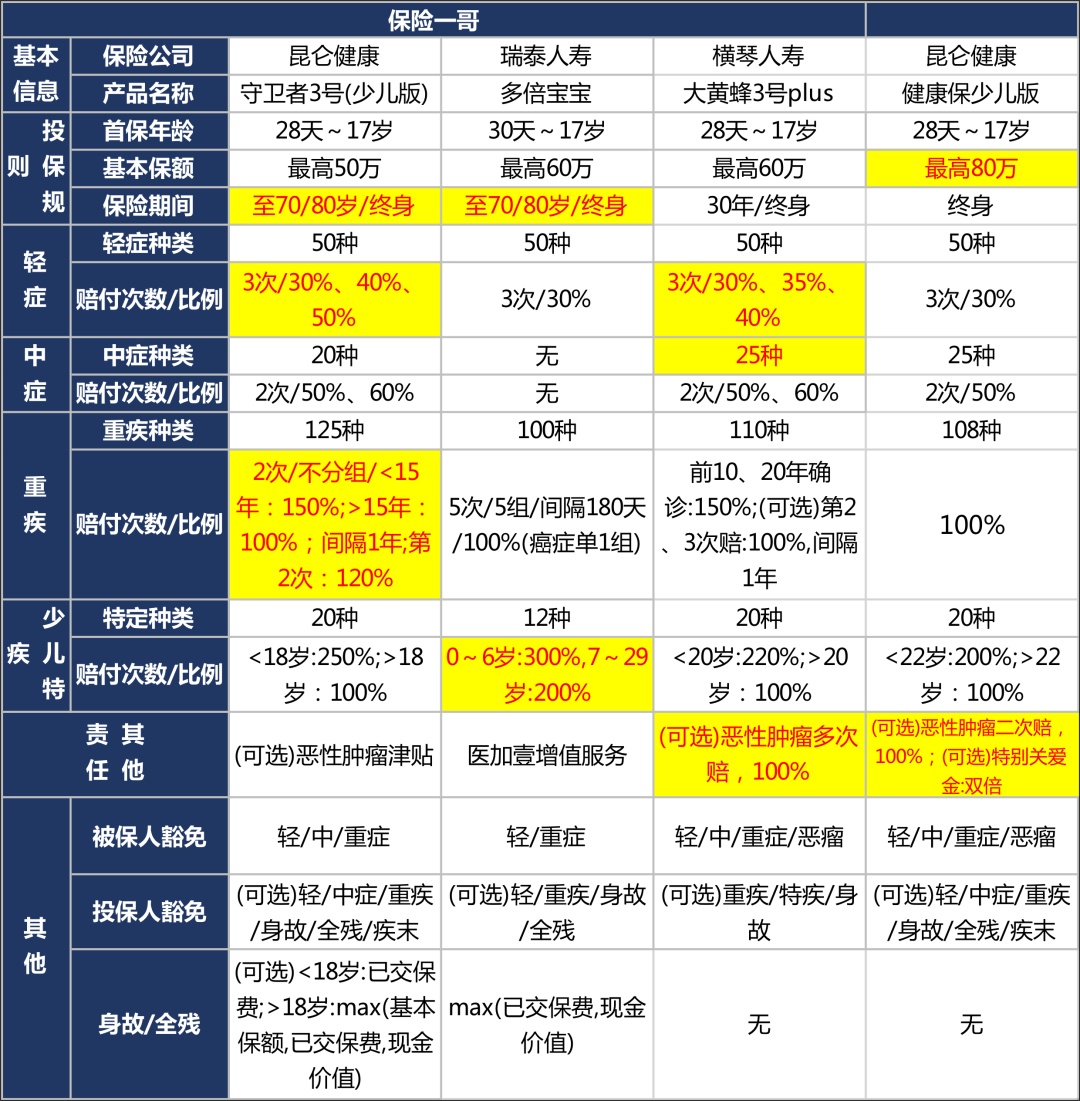 比亚迪还是法拉利？少儿重疾到底该如何配置