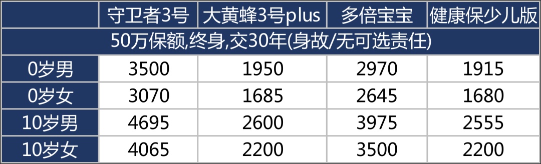 比亚迪还是法拉利？少儿重疾到底该如何配置