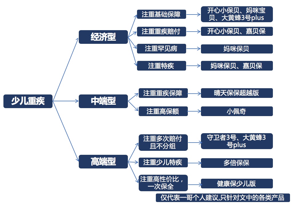 比亚迪还是法拉利？少儿重疾到底该如何配置