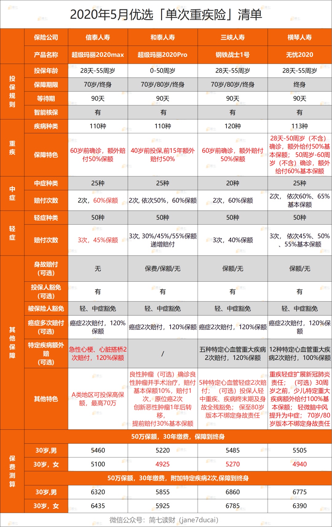 2张图，聊一聊家庭保障新选择丨5月保险清单