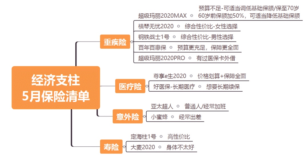 2张图，聊一聊家庭保障新选择丨5月保险清单