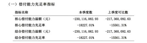 一季度保费收入只有7万元！这家险企偿付能力断崖式下滑，还有一批寿险公司面临“触线”压力