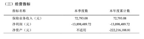 一季度保费收入只有7万元！这家险企偿付能力断崖式下滑，还有一批寿险公司面临“触线”压力