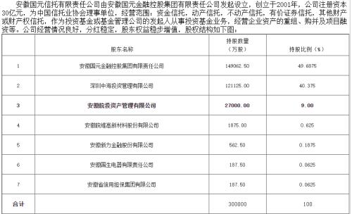 国元信托股权再被挂牌转让 小股东或谋求变现