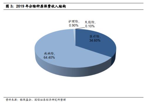 【国信非银·深度】2020年注定是健康险变化的大年