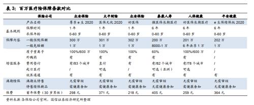 【国信非银·深度】2020年注定是健康险变化的大年