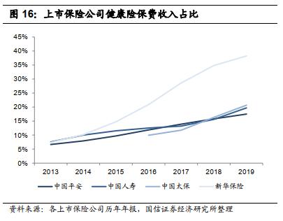 【国信非银·深度】2020年注定是健康险变化的大年