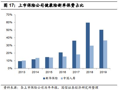 【国信非银·深度】2020年注定是健康险变化的大年