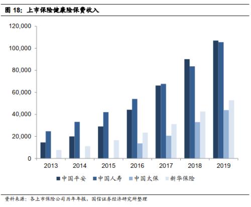 【国信非银·深度】2020年注定是健康险变化的大年