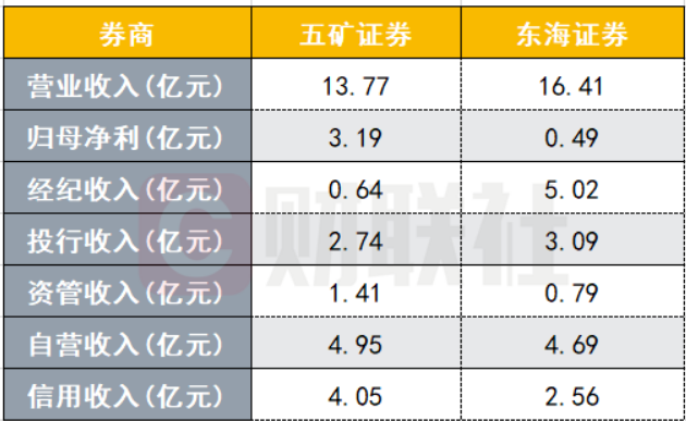 五矿证券将吃掉东海证券？传闻到现实还差多远