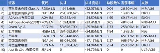 太突然！2900亿赎回创纪录 全球最大主权财富基金大失血 这些A股将被抛售？