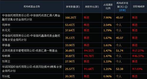 最牛雄安概念私募成泉资本押中年报第一高转送