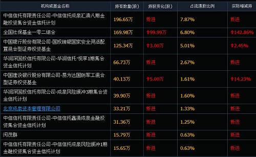 最牛雄安概念私募成泉资本押中年报第一高转送