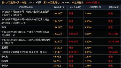 最牛雄安概念私募成泉资本押中年报第一高转送