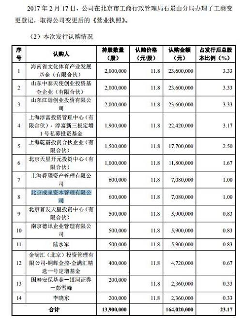 最牛雄安概念私募成泉资本押中年报第一高转送