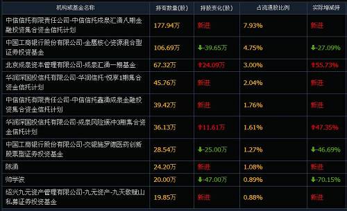 最牛雄安概念私募成泉资本押中年报第一高转送