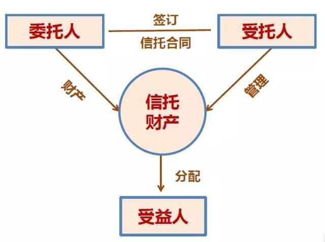 老司机用大白话跟你讲明白“信托”是个神马东西