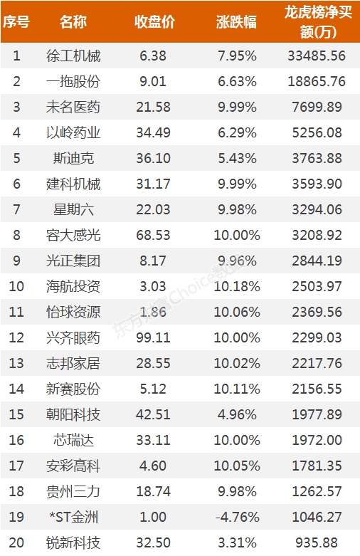 龙虎榜：3.3亿资金抢筹徐工机械 机构买入这9股