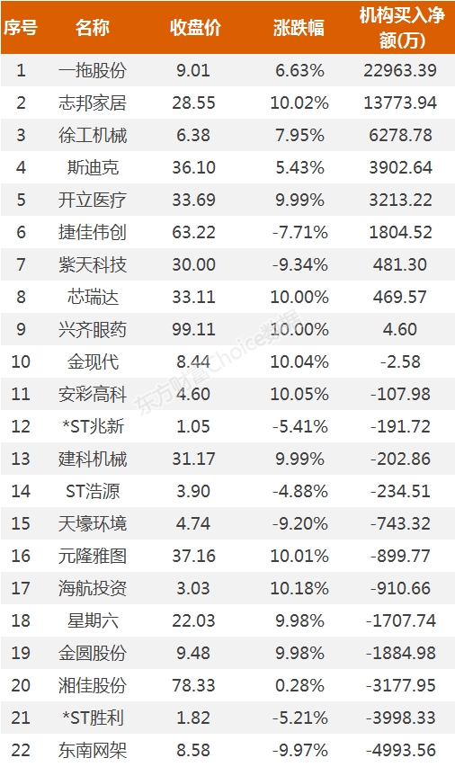 龙虎榜：3.3亿资金抢筹徐工机械 机构买入这9股