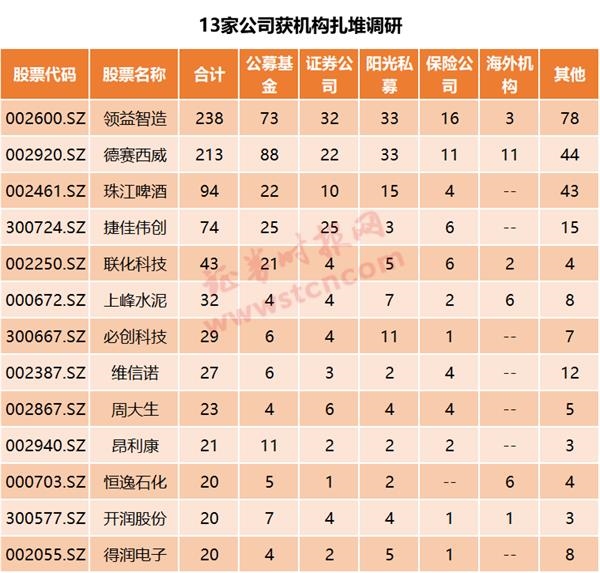 一周机构去哪儿？博时基金、高毅资产等调研了这些个股（名单）