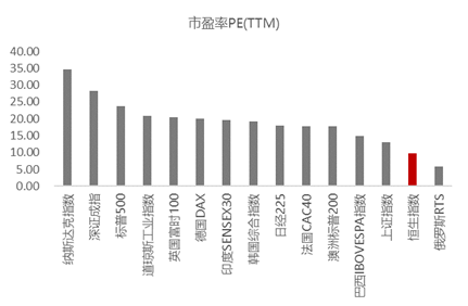 格上财富：港股是不是真的低估？