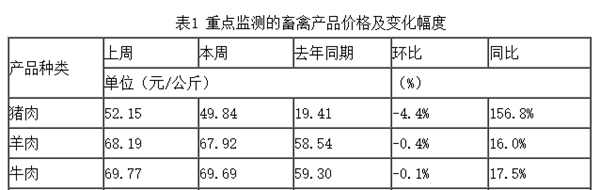 猪肉价格涨势遭初步遏制，明年10月或迎供应拐点