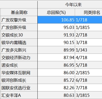 最牛暴赚106％！年度业绩排名战最后冲刺 有基金全面发力了