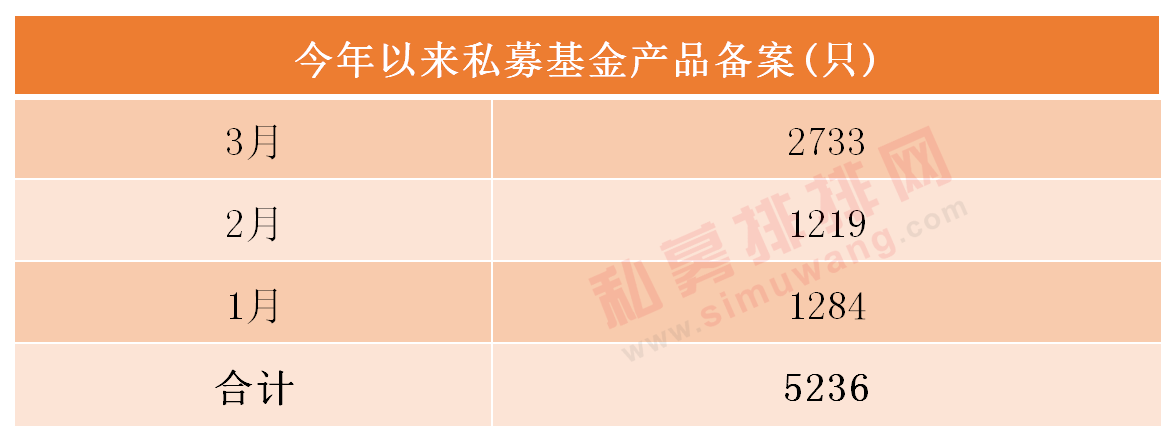 震惊私募圈！3月备案产品翻倍，明星基金经理爆款基金狂卖80亿！