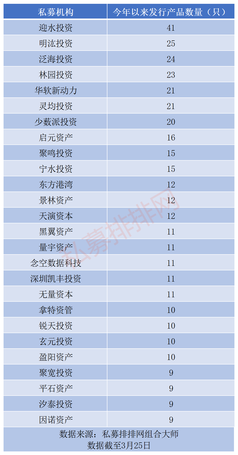 散户恐惧私募贪婪！外资私募管理规模近80亿，头部私募狂发产品！