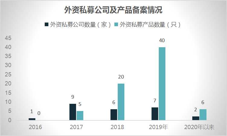 散户恐惧私募贪婪！外资私募管理规模近80亿，头部私募狂发产品！