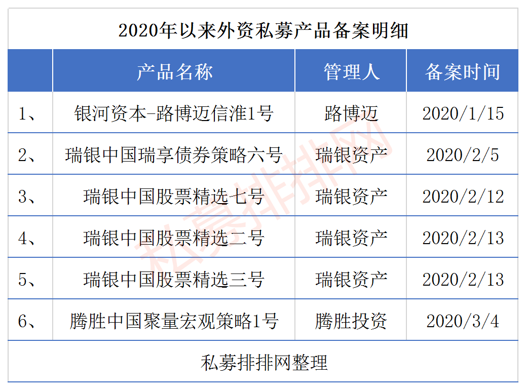 散户恐惧私募贪婪！外资私募管理规模近80亿，头部私募狂发产品！