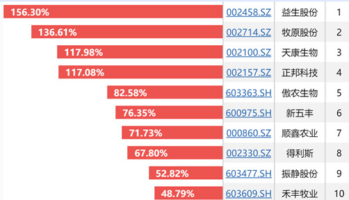 多只个股封涨停！知名游资大买，外资加仓扫货，搞科技不如养猪？