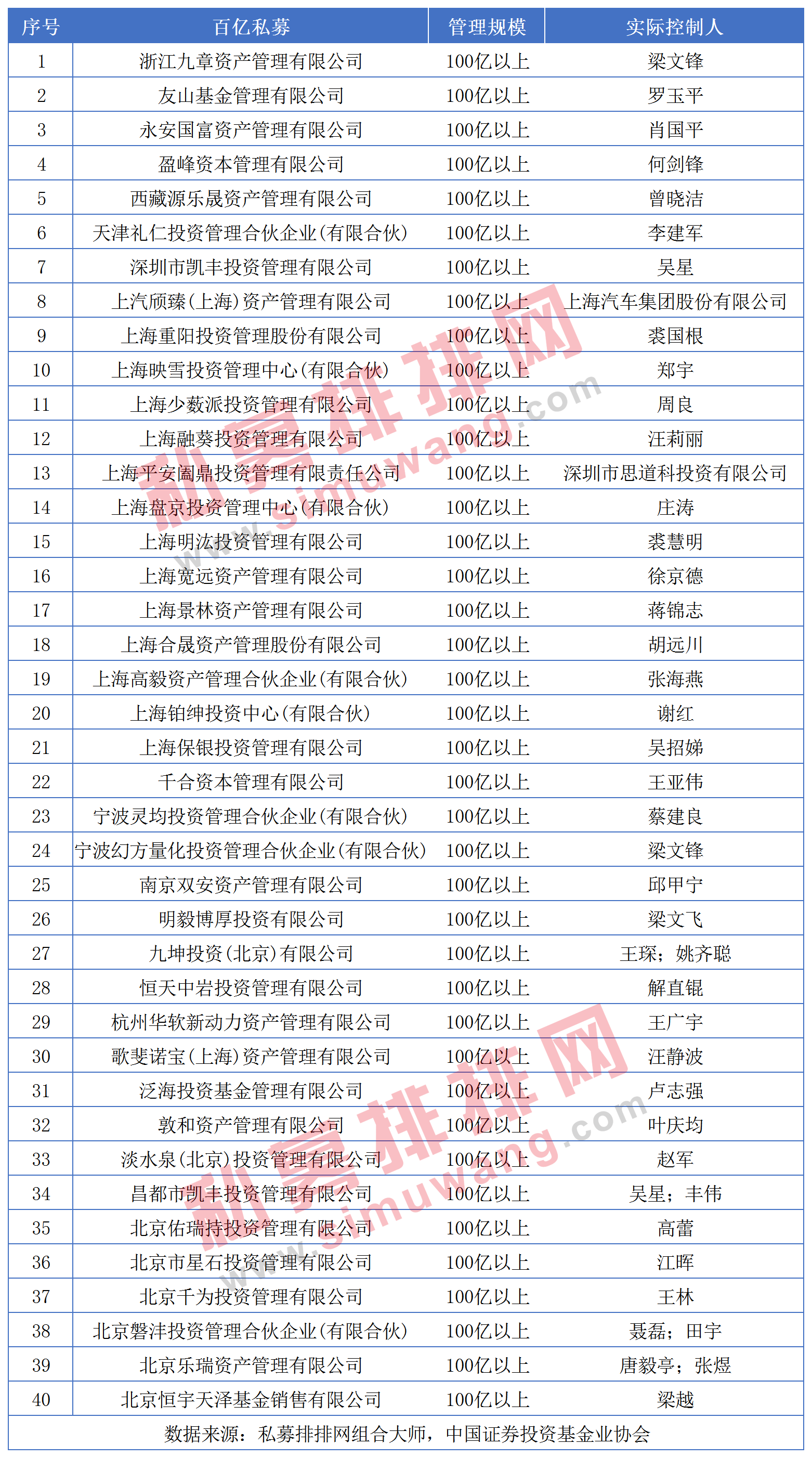 40家百亿私募实控人曝光，高瓴系证券私募礼仁投资成功冲刺百亿！