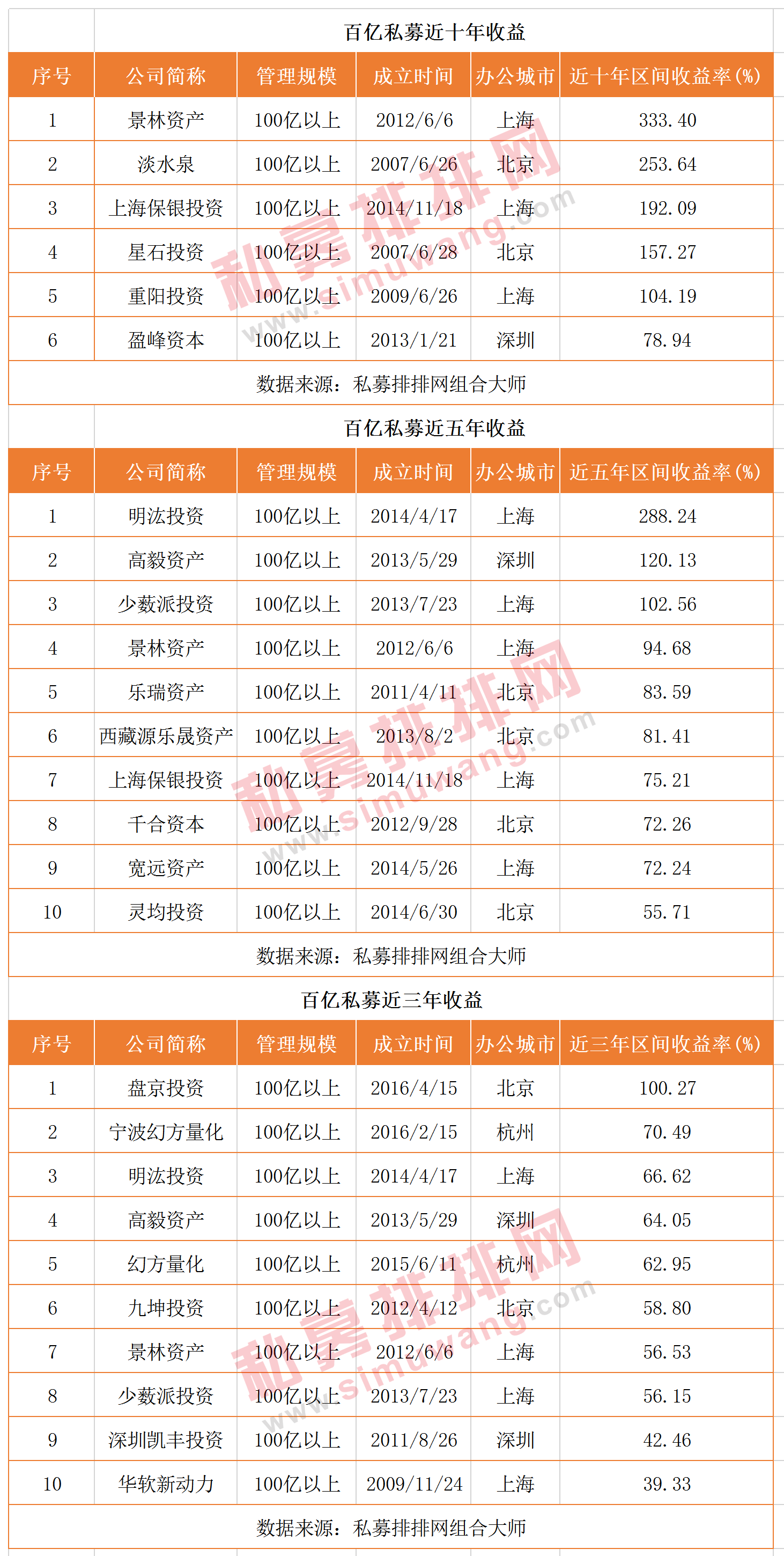 40家百亿私募实控人曝光，高瓴系证券私募礼仁投资成功冲刺百亿！