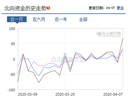 百股涨停暴力反弹，北上资金150亿史诗级抢筹，A股可以抄底了吗？