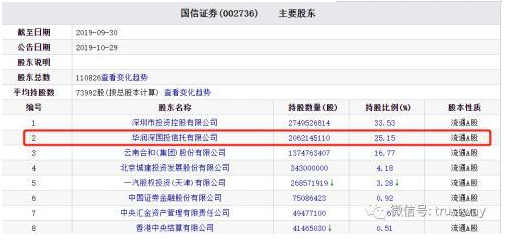 国信证券150亿定增华润信托仅认购1%？自营投资大户到底是咋想的……