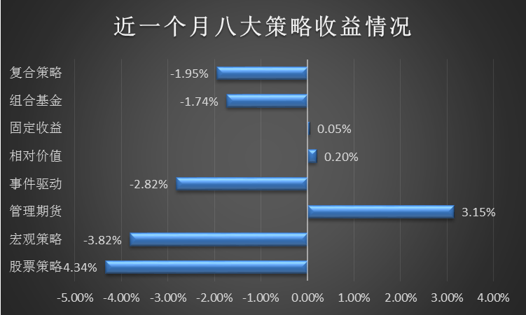 连续五年赚钱！管理期货强势碾压，股票折戟多头却霸屏五星榜单！