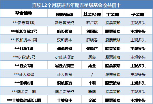 连续五年赚钱！管理期货强势碾压，股票折戟多头却霸屏五星榜单！