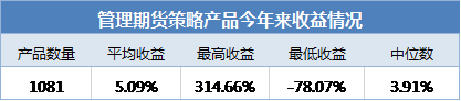 连续五年赚钱！管理期货强势碾压，股票折戟多头却霸屏五星榜单！