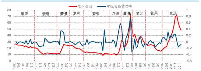 繁华已逝，黄金当立——康波周期中黄金的黄金时代