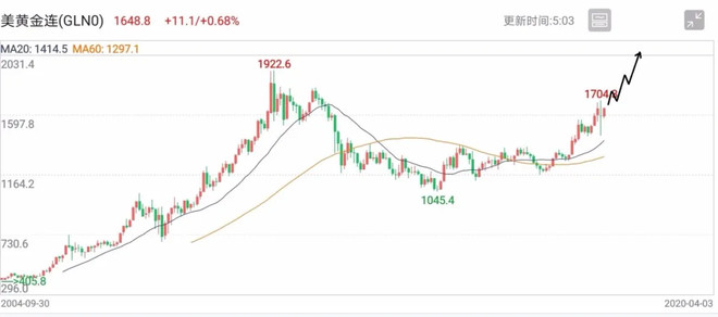 繁华已逝，黄金当立——康波周期中黄金的黄金时代