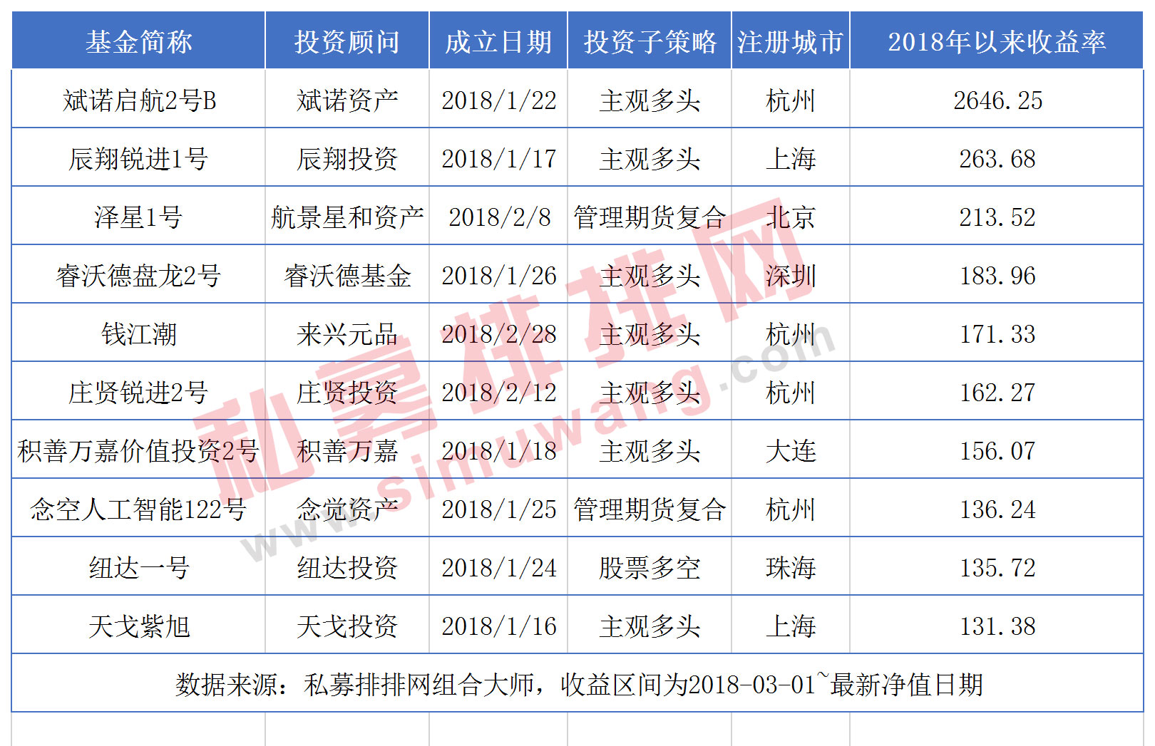 3300点成立的基金还好吗？有私募逆势大赚26倍，也有私募跌去七成