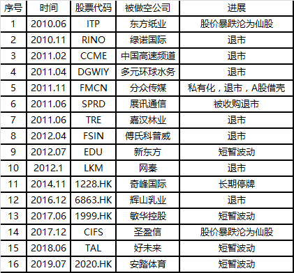 频遭机构做空！中概股自爆连环雷股价闪崩，风口浪尖下可抄底吗？