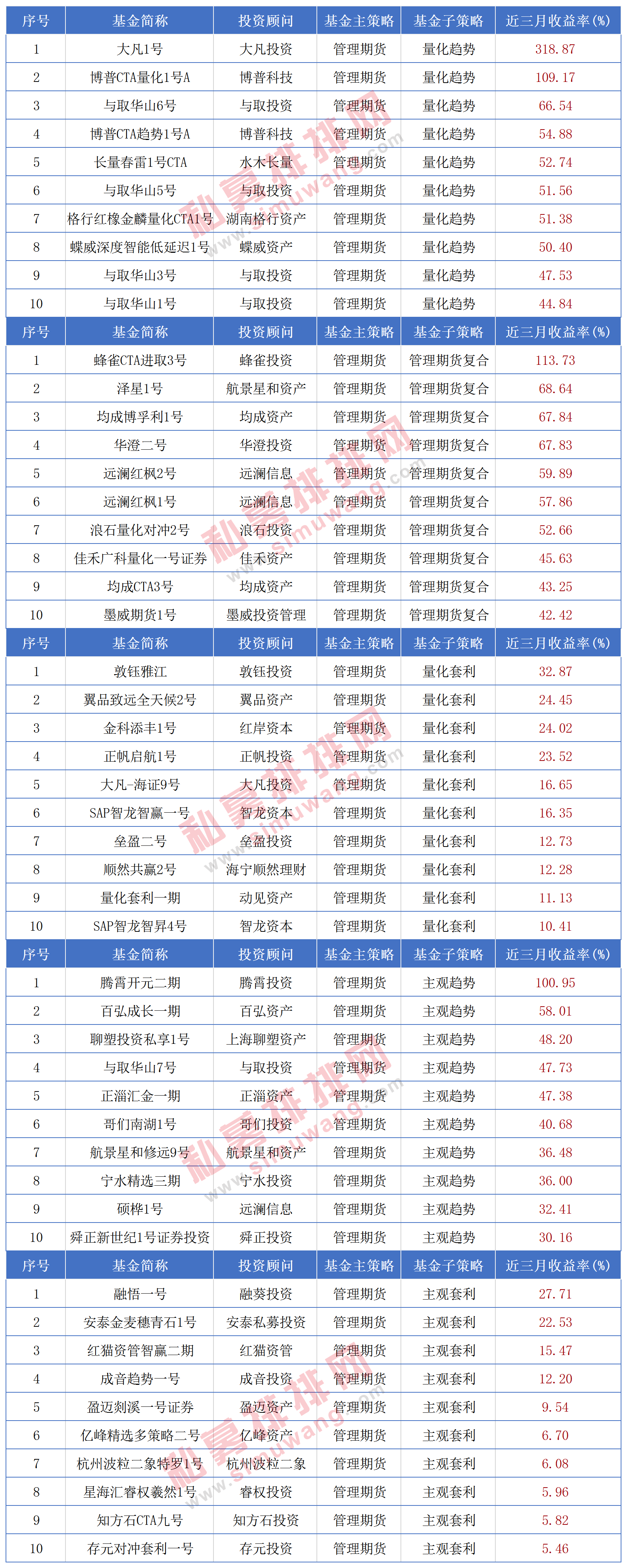 私募一季度成绩单抢先看，科技股遭灾大跌，CTA策略斩获三倍收益