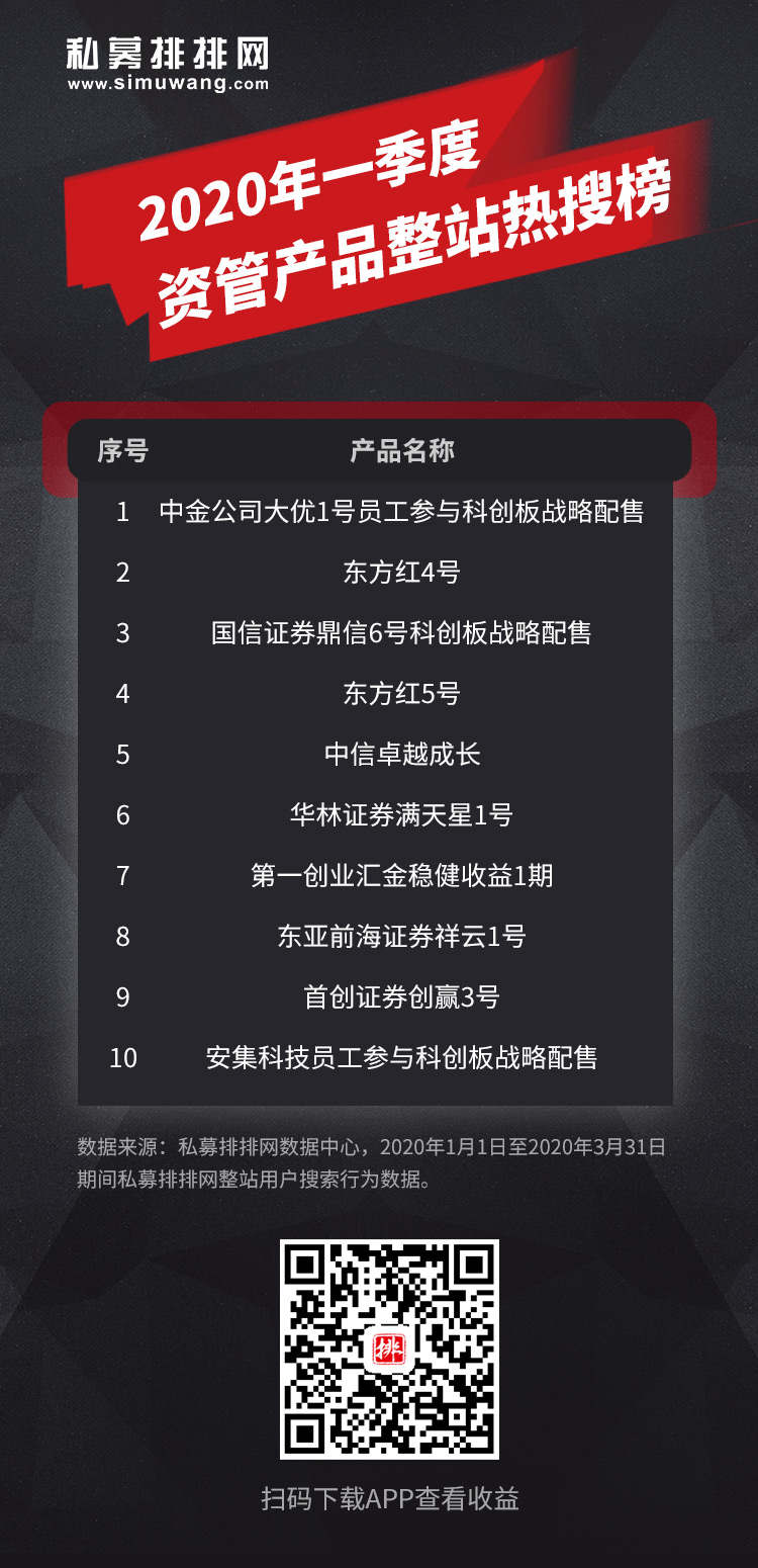 林园但斌冯柳包揽前三！疫情下谁最吸睛？一季度私募热搜榜出炉！