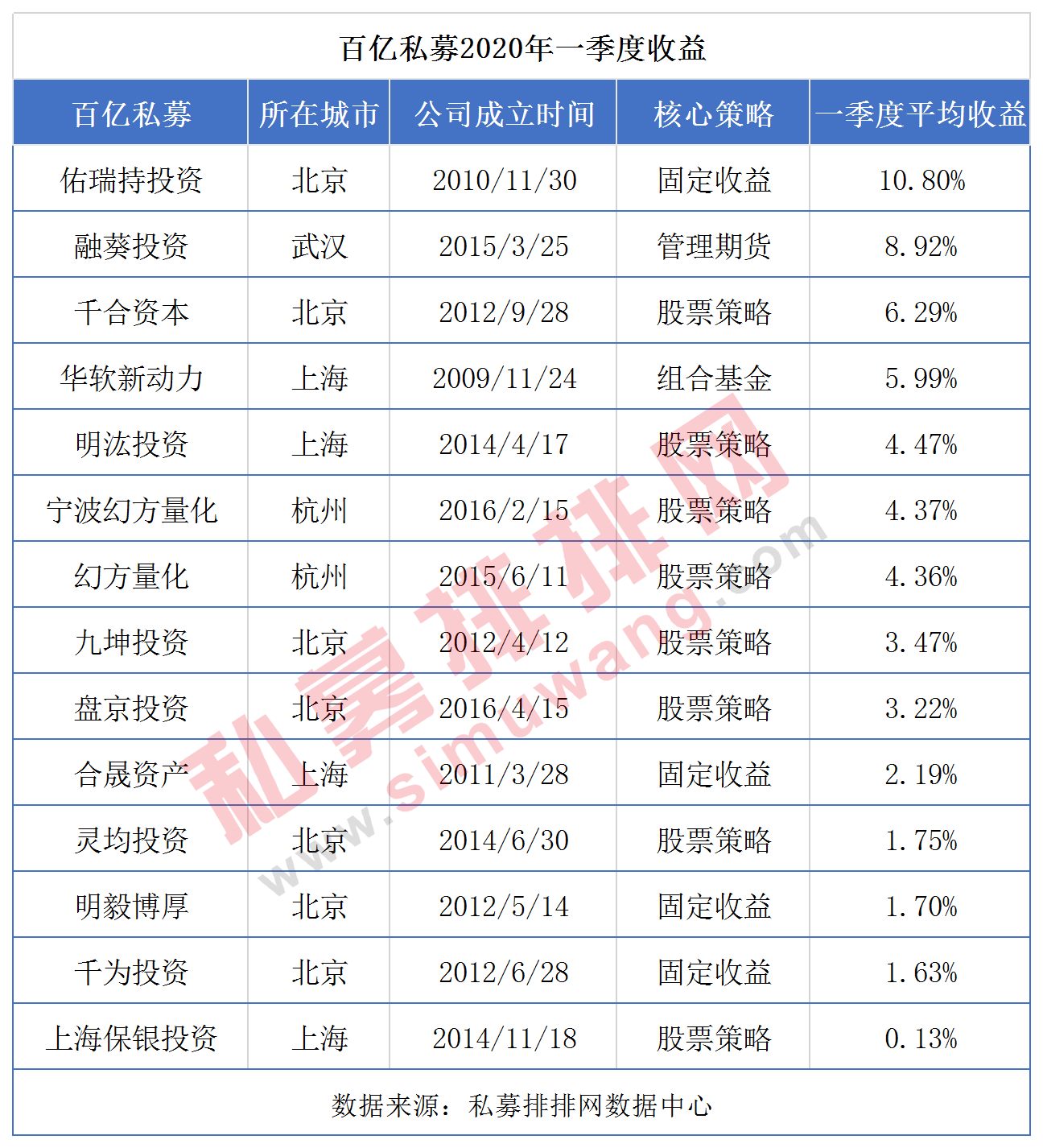 固收私募也亏钱！六成百亿私募一季度亏损，量化私募延续高光时刻